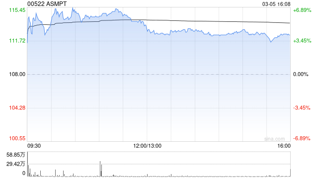 花旗：升ASMPT目标价至145港元 重申“买入”评级
