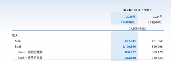 3亿押注AI，净利润却缩水7成！百融云创投入何时回本？