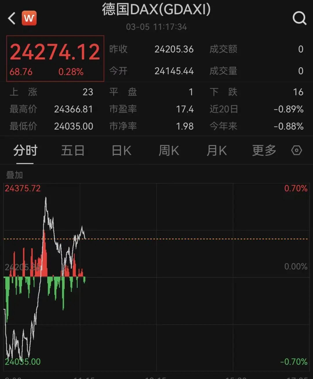 突变！黄金、白银、原油，集体巨震！欧股直拉！中东，大消息!