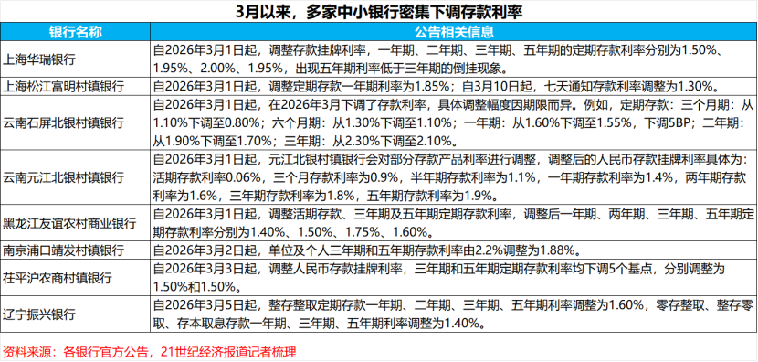 中小银行资负再平衡：一边调降存款利率 一边扫货长期债券