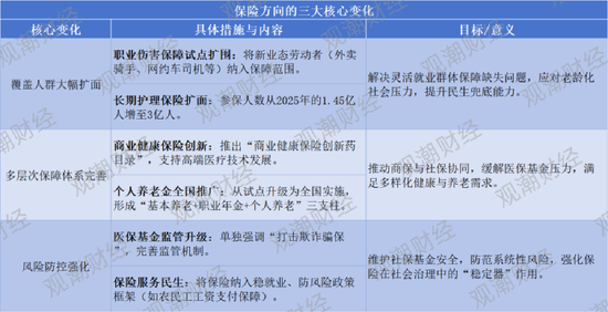 2026政府工作报告13次提及10个保险，大增！首提这两个，有这些新变化……