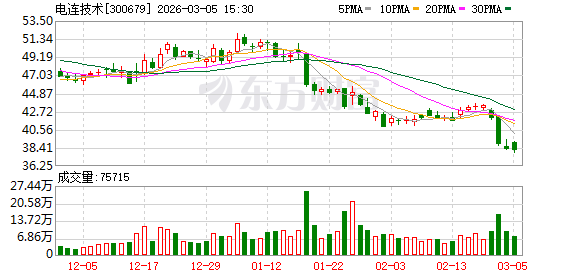 电连技术：股东任俊江拟减持不超过8440600股