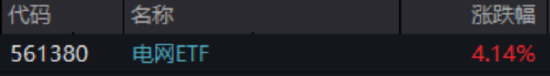 ETF日报：国内电网投资力度加大叠加海外设备出口机遇背景下，电网设备领域长期逻辑稳固，关注电网ETF