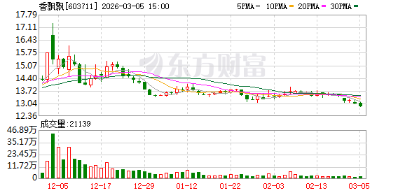 香飘飘：蒋建斌累计质押1500万股，占持股的41.67%