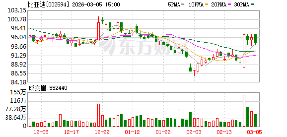 比亚迪发布第二代刀片电池：5分钟充好，9分钟充饱，零下30°C仅多等3分钟