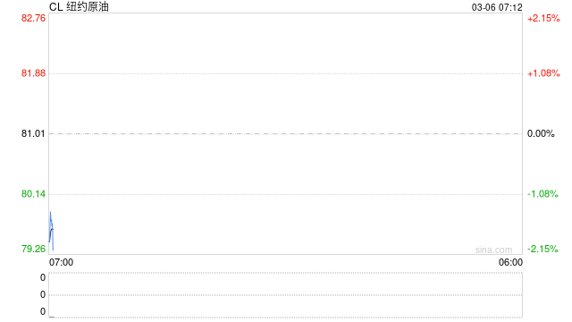 国际油价继续大涨，SC原油触及第四个涨停后终于开始调整，内外盘价差快速回落