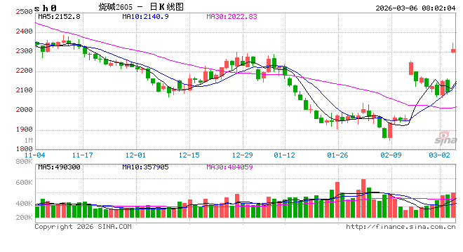 烧碱：基本面压力仍存，期价上涨难以持续