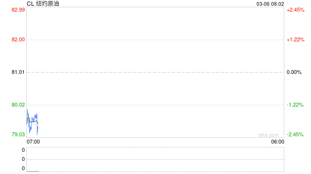 美油创近六年最大涨幅，特朗普说不担心，高官称研究所有压价选择，财政部或首次下场