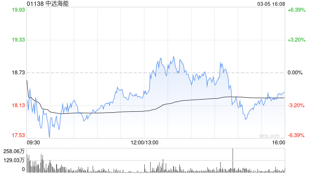 中远海能遭Pacific Asset Management Co., Ltd减持995万股 每股作价21.3716港元