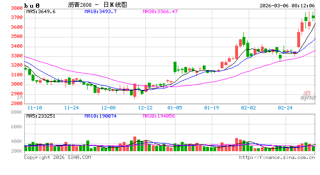 【沥青日报】沥青价格日内尾盘跳水，盘面积攒的地缘情绪传导至现货