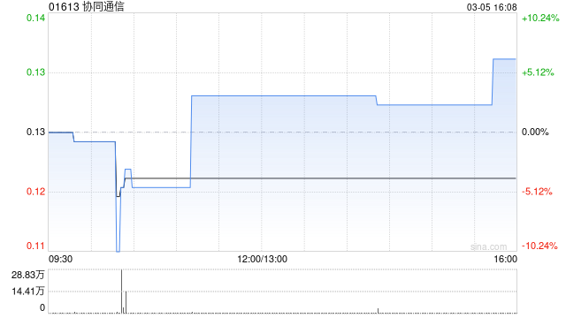 协同通信拟折让约20.0%配售最多10亿股配售股份 净筹约1.07亿港元