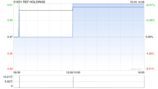 REF HOLDINGS发布年度业绩 股东应占溢利297.5万港元同比减少47.52%