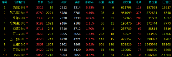 开盘|国内期货主力合约涨跌不一，烧碱涨超5%