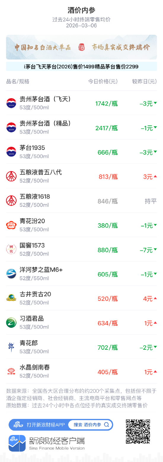 酒价内参3月6日价格发布 五粮液1618与昨日持平