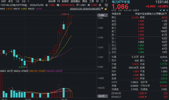 “算电协同”首次写入政府工作报告！电力ETF（159146）再冲新高，金开新能“秒板”，豫能控股涨超6%！