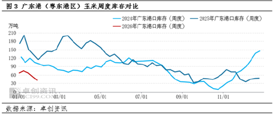 东南沿海2月玉米报价震荡上行 3月多空博弈难有单边行情