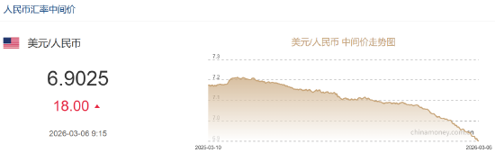 人民币兑美元中间价报6.9025，下调18点