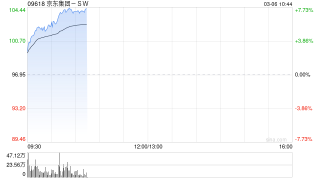 京东集团-SW早盘涨超5% 去年营收1.31万亿元同比增长13%