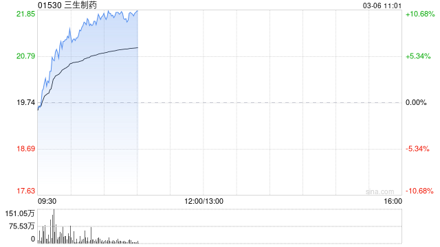 创新药概念早盘走强 三生制药涨超9%和黄医药涨超8%