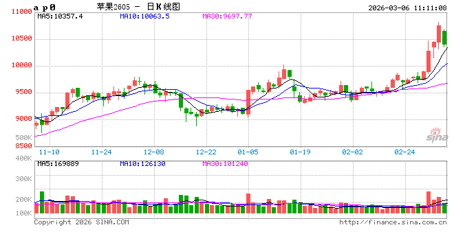 华泰期货：苹果近日上涨，供应减少优质果短缺？