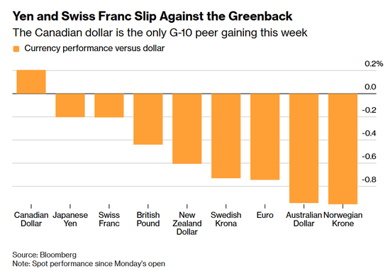 传统避风港“团灭”：黄金、美债、日元齐跌，美元成唯一赢家