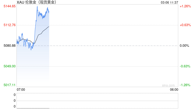 黄金反弹重上5160美元 全球最大的黄金ETF却遭遇资金外流