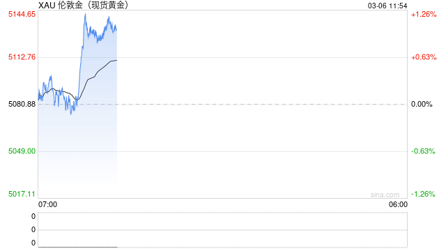 美元、债券还是黄金，哪种才是最安全的避险资产？