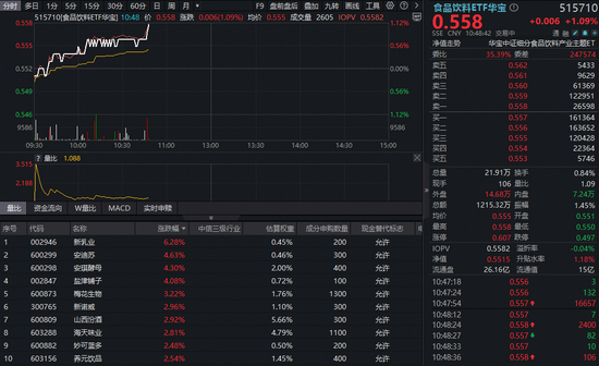 吃喝板块突发拉升，食品饮料ETF华宝（515710）涨超1%！机构：板块底部信号渐明