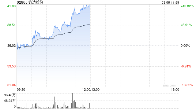 钧达股份午前涨逾13% 公司打造太空能源+卫星制造产业链