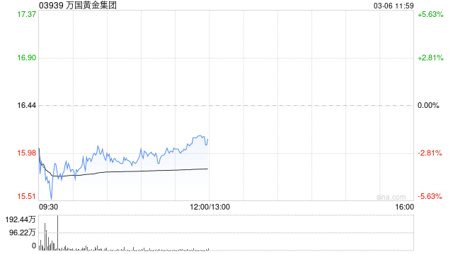 太平洋证券：首予万国黄金集团“买入”评级 业绩高增且金岭矿增产潜力大