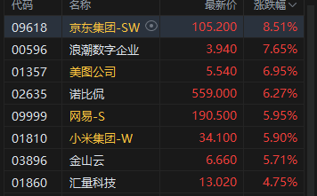 港股午评：恒指涨1.84% 科指涨3.68% 科网股普涨 AI应用股强势 “京东系”个股绩后全线走高 京东涨超8%
