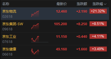 港股午评：恒指涨1.84% 科指涨3.68% 科网股普涨 AI应用股强势 “京东系”个股绩后全线走高 京东涨超8%