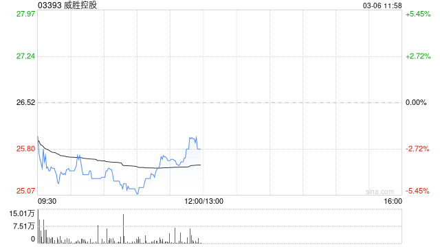 威胜控股发盈喜 预期2025年实现纯利约10亿至10.6亿元同比增长约42%至50%