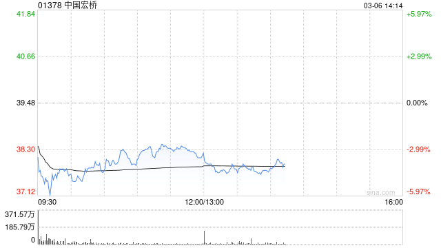 中金：给予中国宏桥“跑赢行业”评级 目标价提升至47.54港元