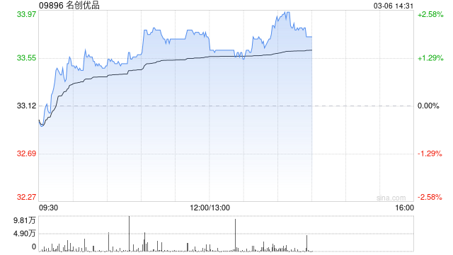 名创优品于3月5日耗资约23.12万美元回购约5.56万股