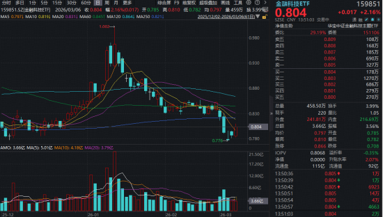 金融科技异动！拉卡拉等多股短线拉升超5%，金融科技ETF（159851）涨超2%收复五日线，板块止跌了？