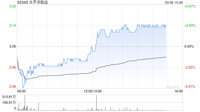 美银证券：升太平洋航运目标价至3.7港元 维持“中性”评级