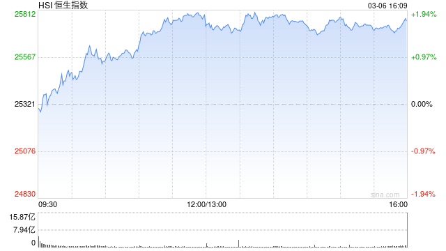 港股收评：恒指涨1.72% 科指涨3.15% 科网股普涨 “京东系”个股绩后大涨 京东涨近10%