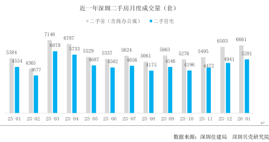 房价打5折，客户一周“下单”？深圳二手房“以价换量”，抄底时刻到了？