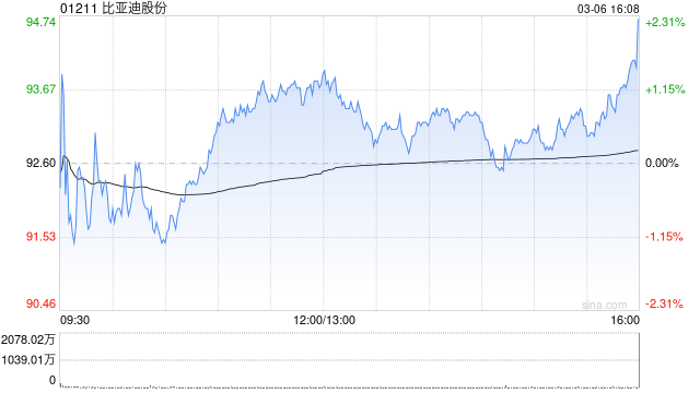 小摩：预计比亚迪次季销量按季反弹 评级“增持”