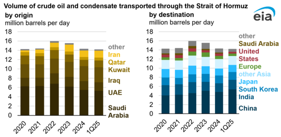 【原油专题】霍尔木兹封锁后市场关心的十大问题