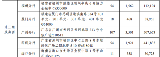 新行长张栩青到位，中信银行厦门分行遭遇废标了