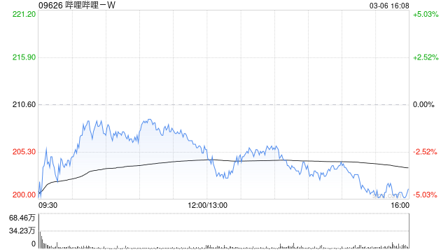 高盛：哔哩哔哩-W去年第四季业绩胜预期 评级“买入”