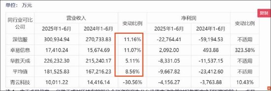 青云科技逼近资不抵债？净资产大幅缩水离退市风险警示多远