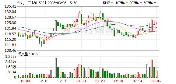 六九一二：公司产品外销情况请关注公司定期报告