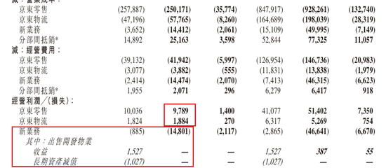 京东做外卖首份年报，新业务亏了466亿，股票却涨疯了...