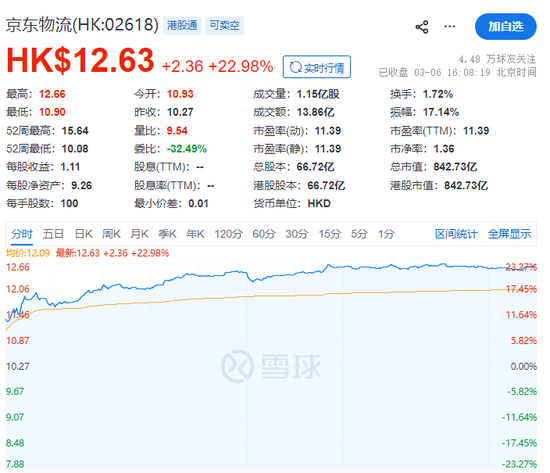 京东做外卖首份年报，新业务亏了466亿，股票却涨疯了...