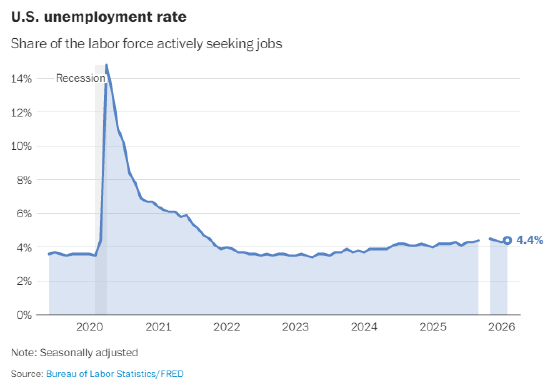 美国2月就业市场减少9.2万个工作岗位