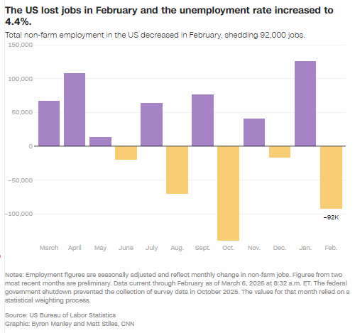 美国经济2月减少9.2万个就业岗位,失业率升至4.4%
