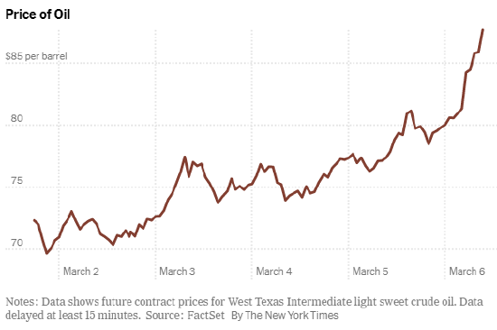 美国汽油价格一周暴涨11%，给特朗普带来巨大压力